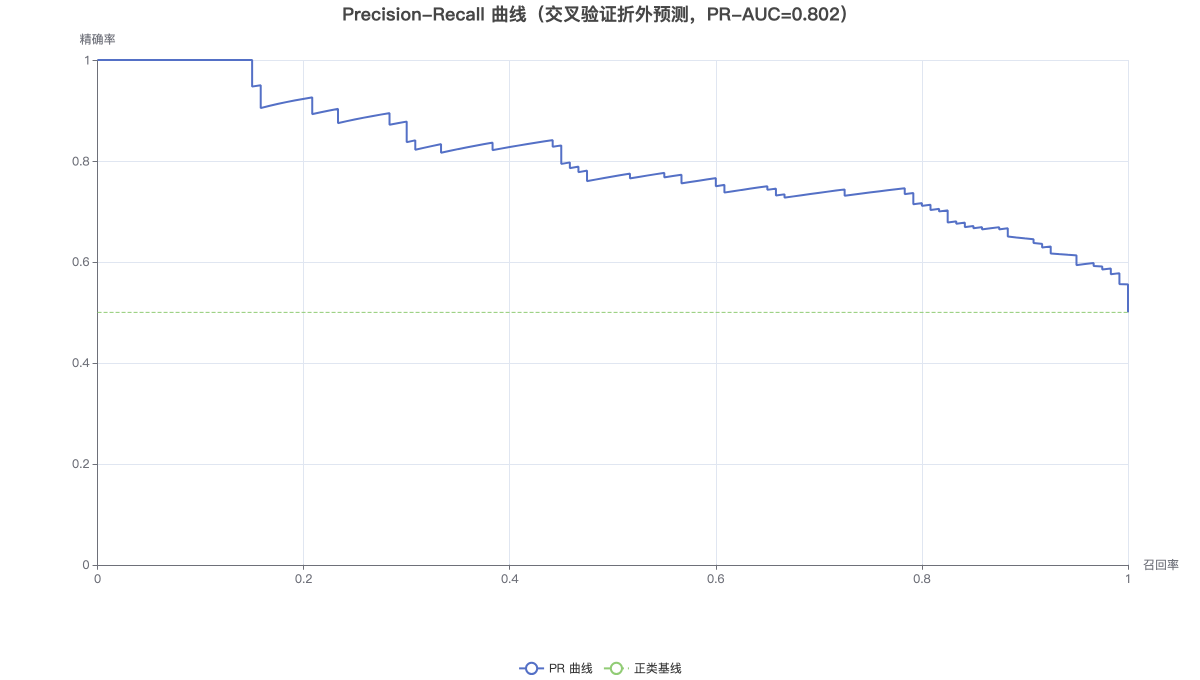 Precision-Recall 曲线（交叉验证折外预测，PR-AUC=0.802）