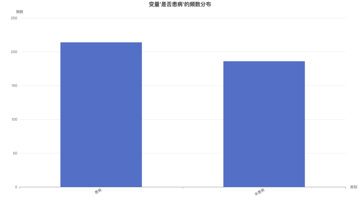 变量'是否患病'的频数分布