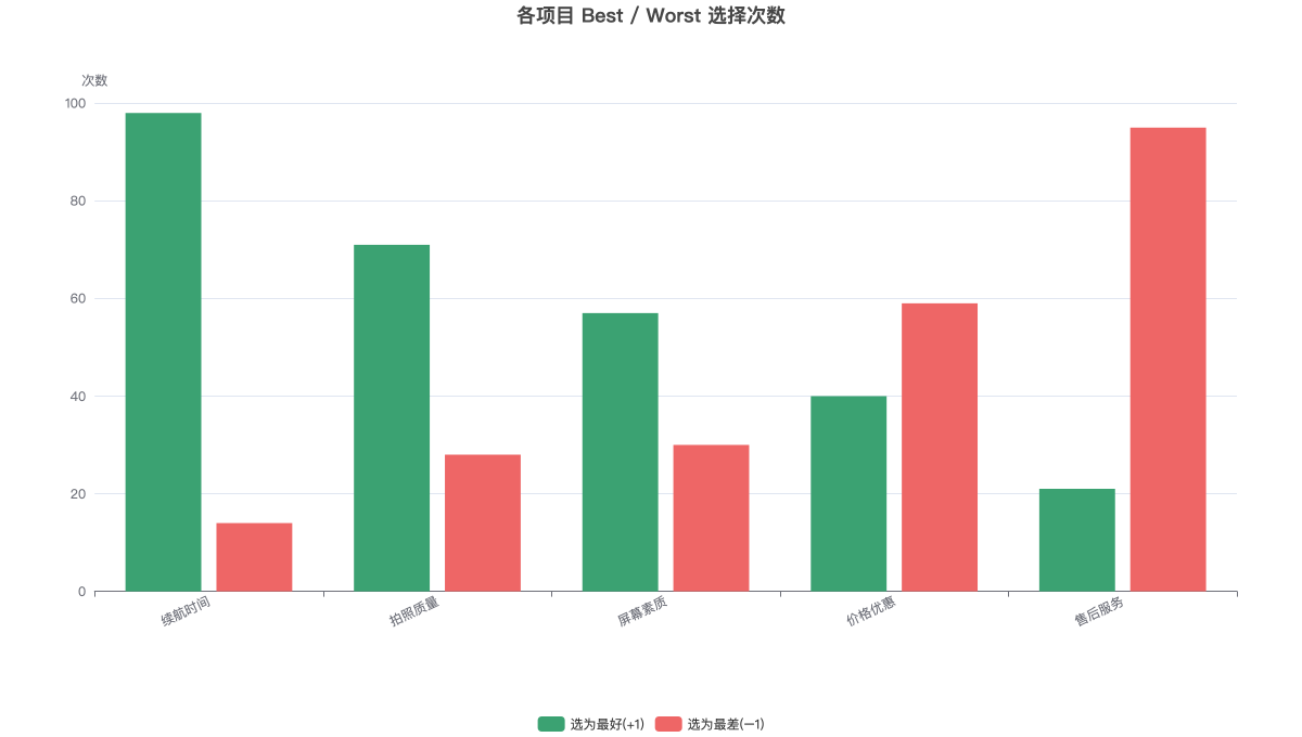 各项目 Best / Worst 选择次数
