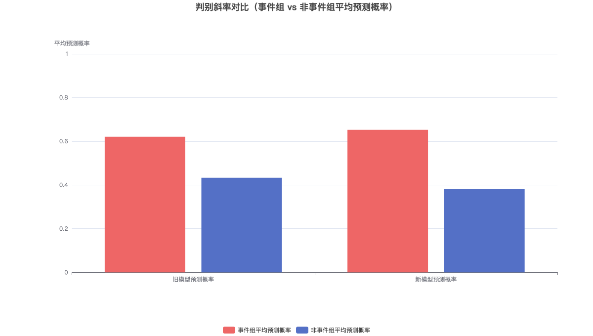 判别斜率对比（事件组 vs 非事件组平均预测概率）