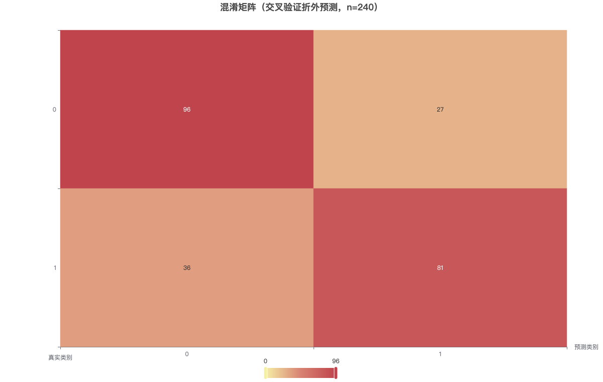 混淆矩阵（交叉验证折外预测，n=240）